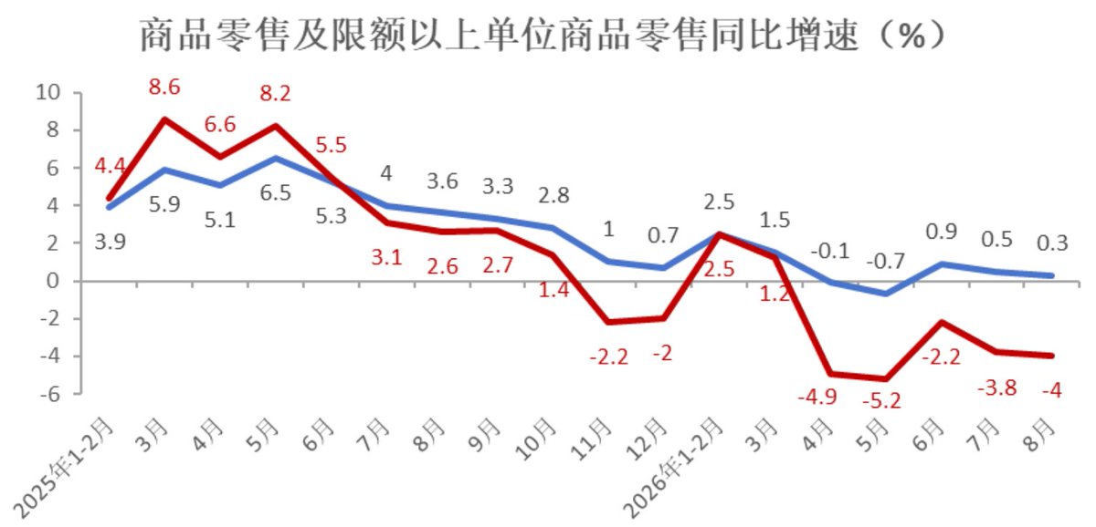 Erica_Liu66's tweet photo. 我有个感觉：现在中国正在进入一个“高配生活、低配消费”的阶段。

手机越来越贵，咖啡越来越便宜；
车越来越智能，打车越来越卷；
房子越造越好，买房的人越来越谨慎

大家不是没消费欲望了，只是越来越愿意为体验买单，不愿意为溢价买单。 https://t.co/BmW9TmgV5P