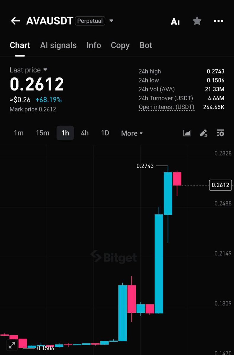 strategy_labx's tweet photo. $AVA buy targets triggered. 

Accumulation phase done. Momentum shifting fast. 

Are you riding this wave or watching from the sidelines?   #Crypto https://t.co/YWyWPGV4uo