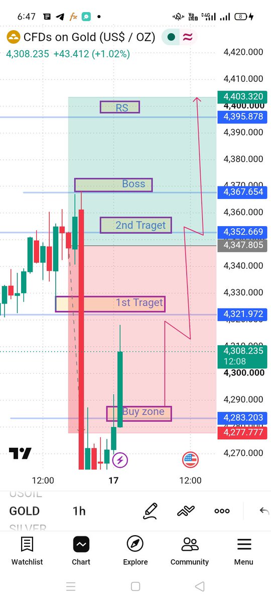 JossButtle1p's tweet photo. Open eyes and check my singles performance
#XAUUSD
Daily free confirm singles telegram Link in bio https://t.co/YLg94Dxm9v