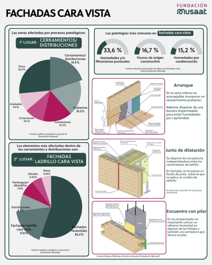 OVACEN's tweet photo. 📕 Los #cerramientos y distribuciones ocupan el primer lugar afectadas por procesos patológicos, con un 19,9% de los casos analizados. Info en https://t.co/H40lNAHfCy #construcion #obras #edificios #casas #ladrillos https://t.co/arkMJb7qGV