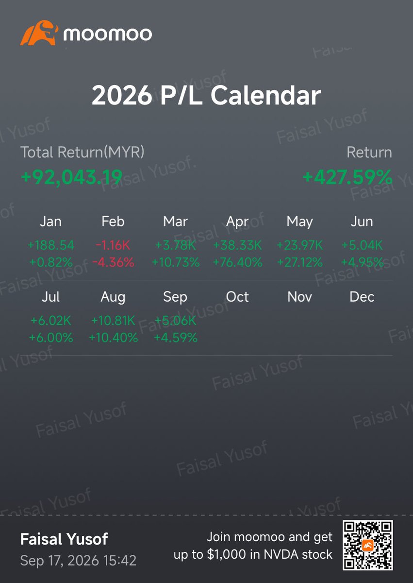 Faisal_Invest's tweet photo. 10K → 1M Journey | Jun 2025 → Dec 2029

Here’s the 2026 YTD stats from my Moomoo account, the main account where the majority of the action happens.

Beginning balance: RM21.8K
Current portfolio value: RM113.2K
Gain: +RM92K (+427%)

The part I like most about these numbers is the consistency.

One red month out of nine.

Jan +0.82%
Feb -4.36%
Mar +10.73%
Apr +76.40% 🚀
May +27.12% 🚀
Jun +4.95%
Jul +6.00%
Aug +10.40%
Sep +4.52% MTD

Most months have been incremental gains, with a few big wins, particularly April and May, doing a lot of the heavy lifting.

It hasn’t been one massive trade. It’s been a combination of incremental gains, a few big opportunities, taking profits, redeploying capital and staying consistent.

Current portfolio:

Moomoo: RM113.2K
Webull: RM41.8K
MMF & Others: RM30.5K

Total: ~RM185.5K

The 2026 year-end target is RM200K. We’re quite close now. A few trades are still in play. Let’s see where they take us.

3 months left in 2026. RM200K now seems quite realistic.

RM1M by the end of 2029?

Let’s see.

Join the journey and find out if we can make it. 🚀