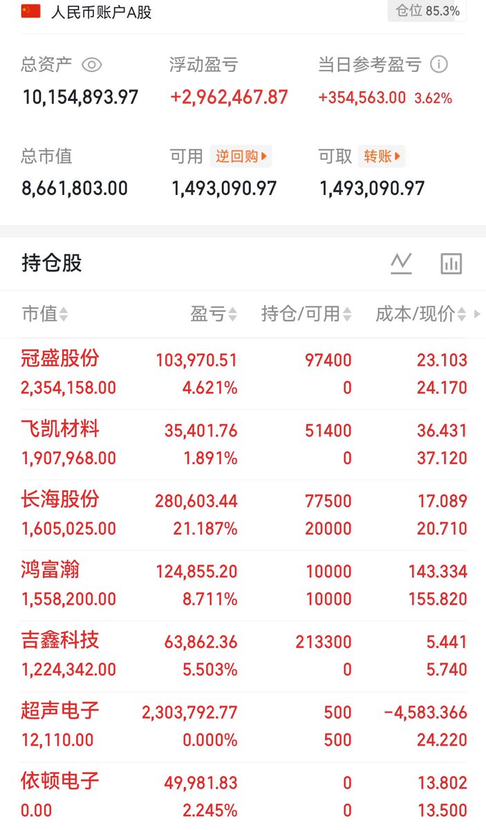 KSKBTC's tweet photo. 今天利空落地
仓位提升至85.3%，
新增吉鑫科技，冠盛股份、飞凯材料。
鸿富瀚，长海股份持续做T增厚利润。
挖掘一只中线标的，预期一月30个点，评论满100条，公开思路。
你们觉得这波行情能走多远？
#A股实盘 #短线交易 https://t.co/pyQFzvLtHF