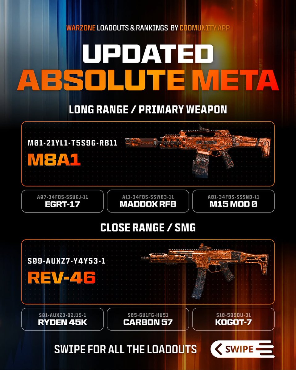 MaxWendeldeO's tweet photo. 🚨 ABSOLUTE META LOADOUTS UPDATED POST-PATCH NOTES!

These are the guns to play with if you want to win in Warzone after the Feb 25th update. https://t.co/apq9Eaultc