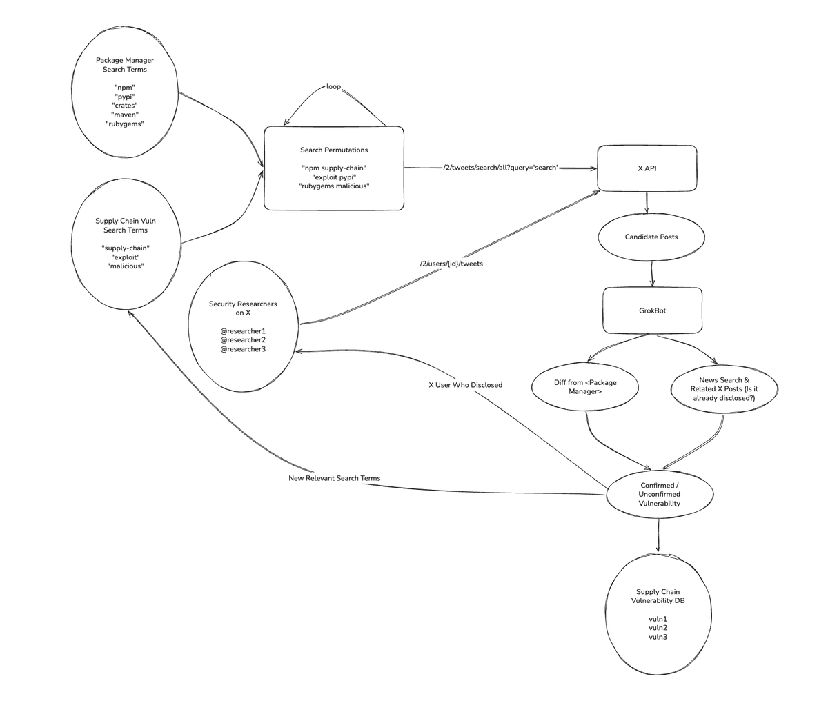 pjvann's tweet photo. one of my favorite use cases with the @X api has been tracking supply-chain vulns in real-time to inform my agents which packages are compromised.

the security community is incredibly active on X, and oftentimes even ahead of traditional disclosure paths. Here's how I do it 🧵 https://t.co/NxTcM6aOYU