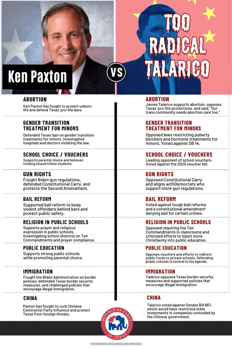 TexasGOP's tweet photo. The choice could not be clearer.

Ken Paxton has fought for life, parental rights, school choice, the Second Amendment, public safety, border security, religious freedom, and protection from foreign threats.

James Talarico’s record tells a very different story. On issue after issue, his positions are simply too radical for Texas.

Look at the record. Compare the choices. Defend Texas. Pick Paxton.