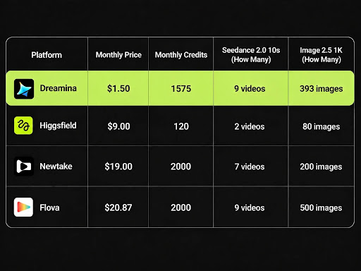 SarahAnnabels's tweet photo. I genuinely thought Dreamina had accidentally left off a zero.
$15 for a month of AI video? Sure.
$1.5 for a full month of Basic? That made me check the numbers twice. 😂
So I compared what that monthly price actually gets you:
$1.5 → 9 Seedance 2.0 10s videos or 393 1K images.
Okay… that’s a different kind of pricing. 👀

#Dreamina #DreaminaPartner