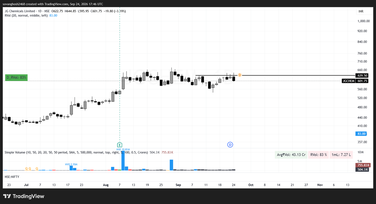 MrSGV8519's tweet photo. TOP  #stocks that could do wonder in coming days..
scanning session - 24/09/2026 pm   
 MY FAV ARE 1, 4, 5    
NOT A BUY SELL RECOMENDATION   
JOIN MY FREE TELEGRAM   
LINK IN MY BIO    
DO YOUR OWN RESERCH

1. #JGCHEM https://t.co/7skYiH470s