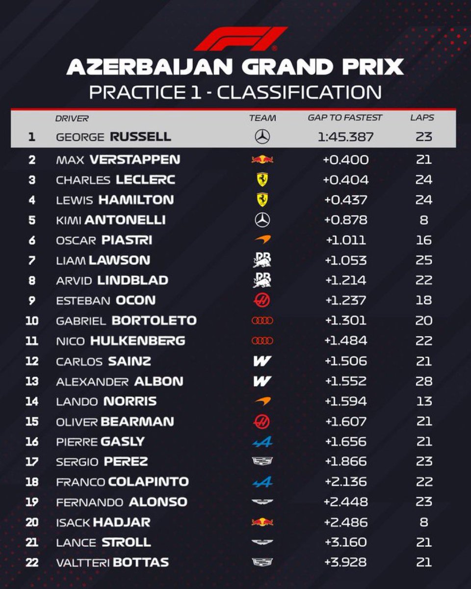 Pole_ondamadrid's tweet photo. #F1 📸 #AzerbaijanGP 🇦🇿🏁
Antonelli mete miedo el jueves de entrenos en Bakú, 
2º Verstappen a 8 décimas  
Ferrari tras ellos. 
🔵Carlos Sainz termina 17º el viernes de pruebas con el “Williams B”
🟢Aston Martin-Honda tocan fondo, tras los F2 en recta y avería de Alonso, último. https://t.co/nYWkmx36SU