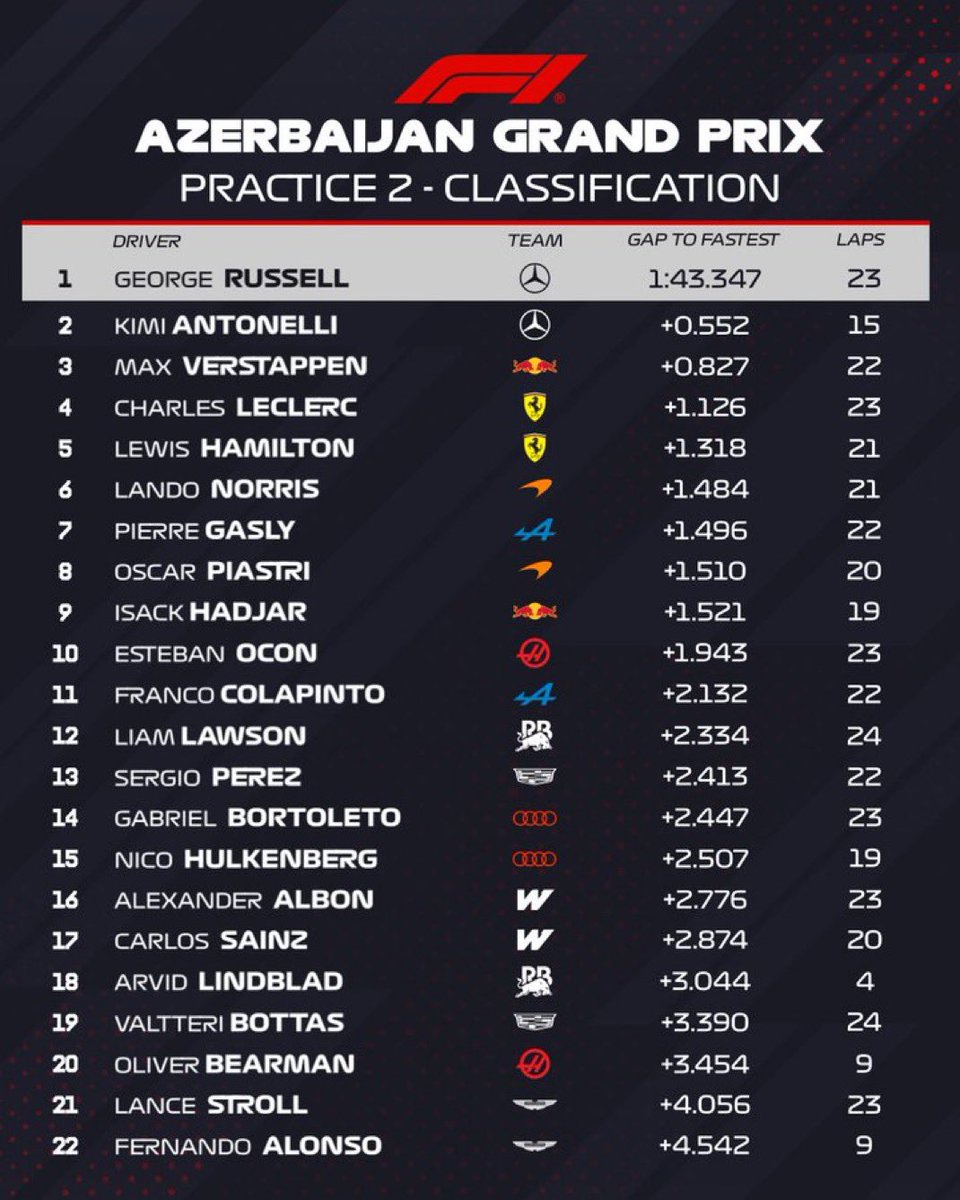 Pole_ondamadrid's tweet photo. #F1 📸 #AzerbaijanGP 🇦🇿🏁
Antonelli mete miedo el jueves de entrenos en Bakú, 
2º Verstappen a 8 décimas  
Ferrari tras ellos. 
🔵Carlos Sainz termina 17º el viernes de pruebas con el “Williams B”
🟢Aston Martin-Honda tocan fondo, tras los F2 en recta y avería de Alonso, último. https://t.co/nYWkmx36SU