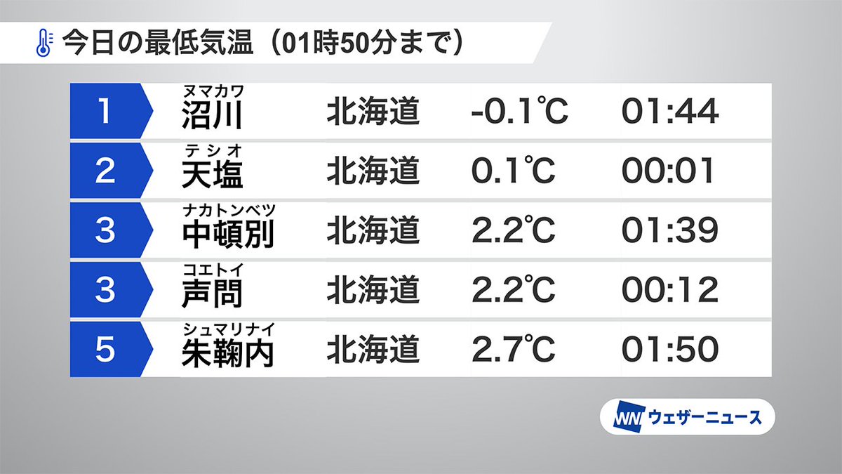 wni_jp's tweet photo. 【今季初の冬日】
北海道稚内市のアメダス沼川では、今日9月25日(金)1時40分すぎに最低気温-0.1℃を観測し、今シーズン全国で初めての冬日となりました（富士山頂を除く）。
今秋初めての氷点下の冷え込みですので体調管理にお気をつけください。
https://t.co/QRvLkUB85h https://t.co/7Mlhhjy3yW
