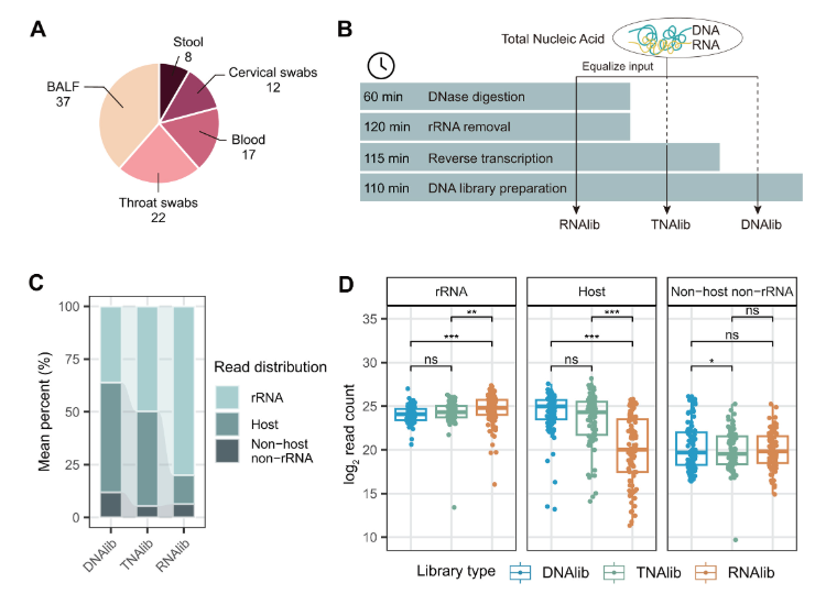 ASMicrobiology's tweet photo. Researchers systematically compared DNA-, RNA- and total nucleic acid–based metagenomic sequencing libraries using the same clinical samples processed in parallel. They found that the 3 strategies did not provide equivalent information. #mSystems: https://t.co/qlzdnBWrmL https://t.co/PBhWcHJGRz