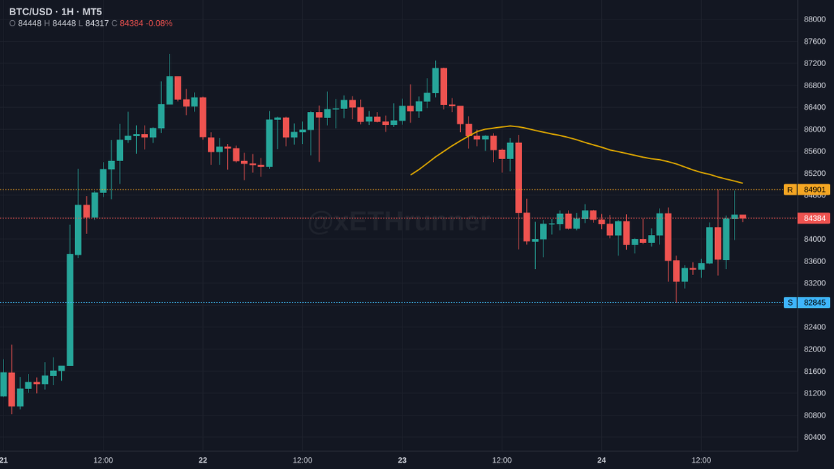 xETHrunner's tweet photo. $btc 1H. 84384, pressing toward 84902 resistance with 82846 as the structural floor. price is in the upper half of range. hold below 84902 keeps it capped. clear it and structure opens higher. lose 82846 and the range breaks.

$BTC https://t.co/qZBA76gR52