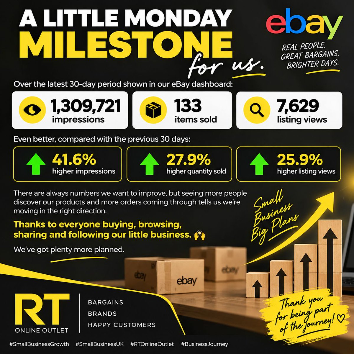 rtoutletonline's tweet photo. ๐ A little RT Online Outlet progress updateโฆ
Last 30 days on eBay:
๐ 1,309,721 impressions
๐ 7,629 listing views
๐ฆ 133 sold
Vs previous 30 days:
โฌ๏ธ Impressions 41.6%
โฌ๏ธ Views 25.9%
โฌ๏ธ Sold 27.9%
Thank you for supporting our small business! ๐
#SmallBusinessUK https://t.co/i986vrNUTX