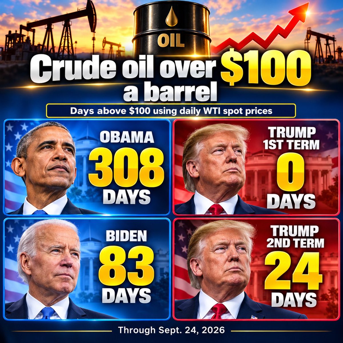 GuntherEagleman's tweet photo. Some people see oil hit $100 and immediately start screaming Trump’s name. Maybe tell the whole damn story.

He’s dealing with a major conflict involving Iran while one of the most important oil shipping routes on Earth has been disrupted. The EIA says disruptions through the Strait of Hormuz have directly contributed to higher and more volatile crude prices. 

That’s kind of an important detail.

You don’t have to like Trump. But if we’re going to compare presidents, compare the circumstances too.

Quit with the selective outrage and just be truthful.