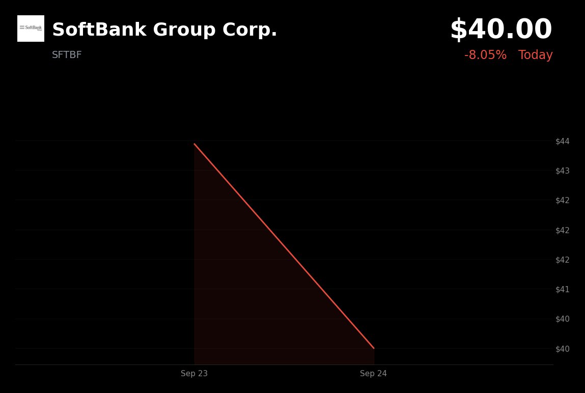SoftBank Group is trading 4.8% lower at $40.00 as investors focus on its debt-financed OpenAI commitment.

- The company is raising approximately $11.15 billion