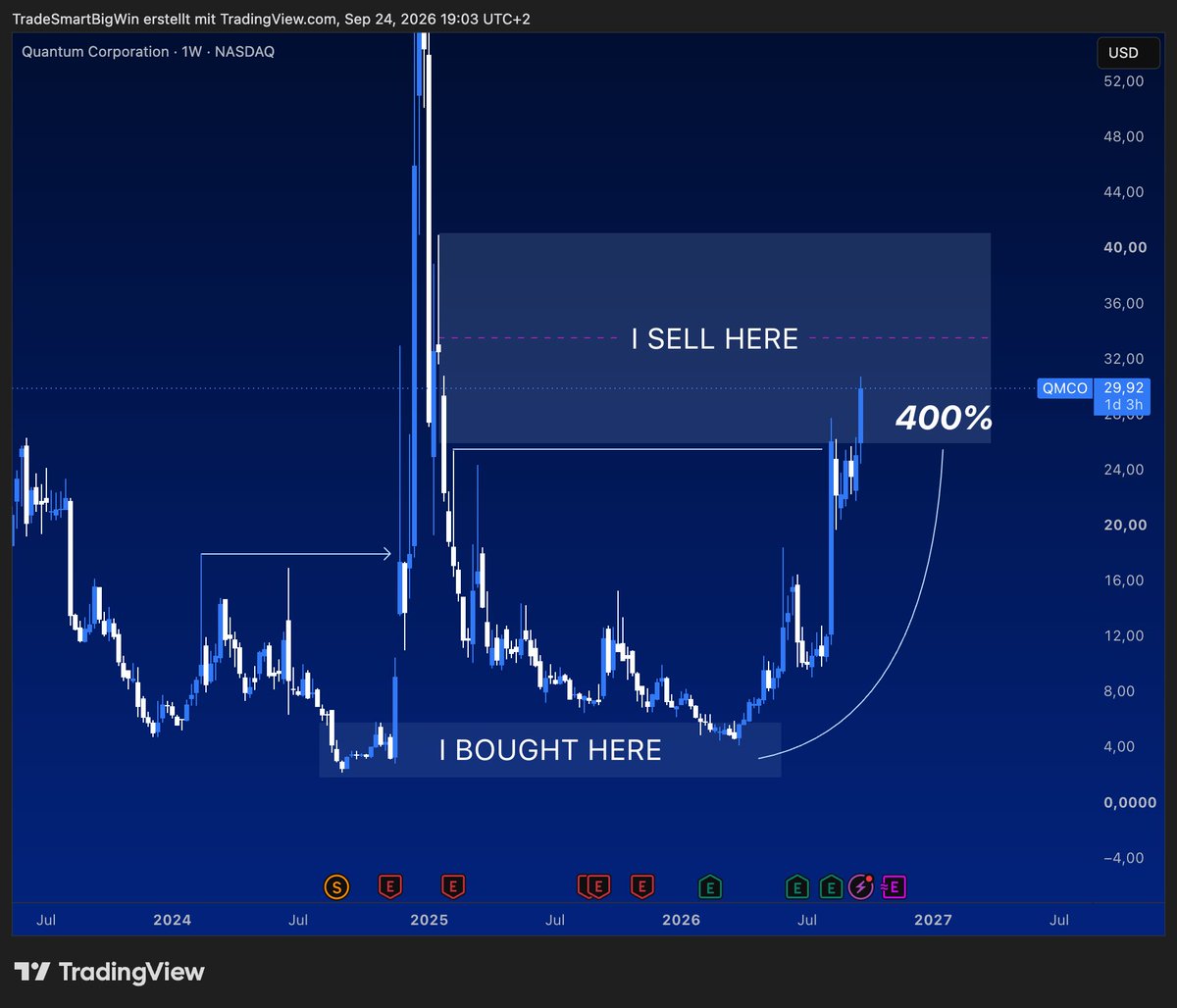 GoldProTrader's tweet photo. Patience pays $QMCO https://t.co/w4Aq0pEooC