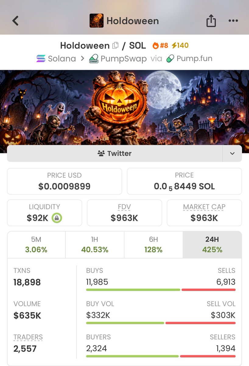 Meme_Lord_ups's tweet photo. Spotted $Holdoween at just $57K MC inside my Alpha Group. 👀🚀

Early positioning. Next setups loading.

Follow + DM to join the VIP TG for early calls.

#Solana #Memecoin #CryptoAlpha

BxftAowY2dVa2h9KMqDTPk4oMxzU9k6uVbZuoorXpump https://t.co/AEkOFaDYet