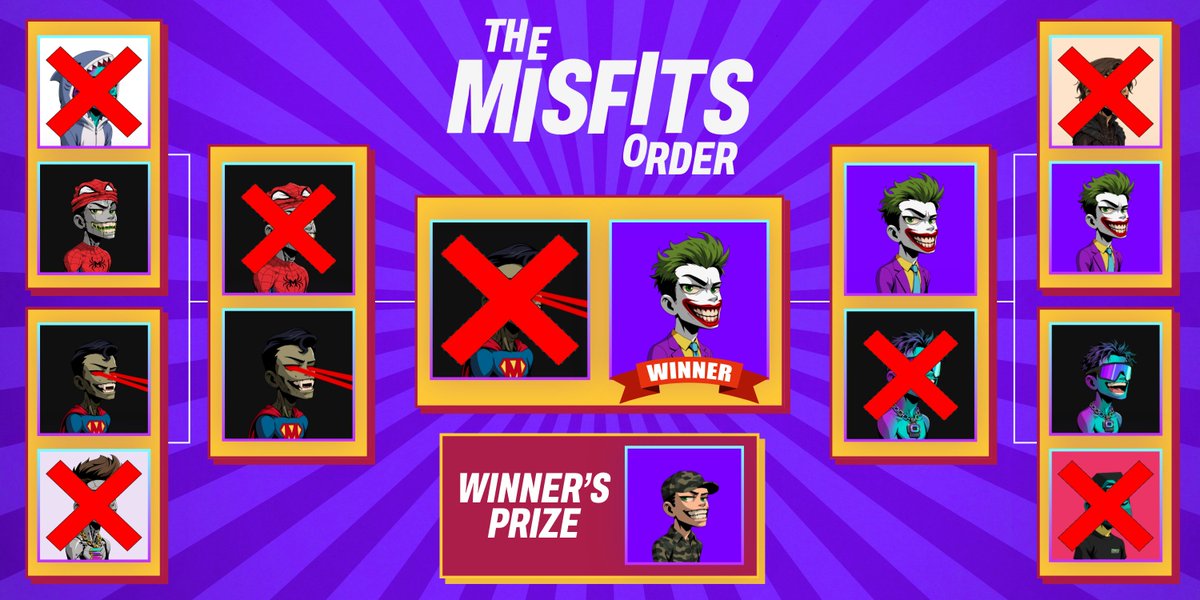 misfitsorder's tweet photo. 🏆 THE MISFIT MADNESS 🏆

Your champion: Misfit #4108, the Why So Serious Full Joker 🃏

Seven fights. Hundreds of votes. One Misfit left grinning.

The prize is on its way to the wallet holding the champion 😏 https://t.co/7Kghb9xhOv