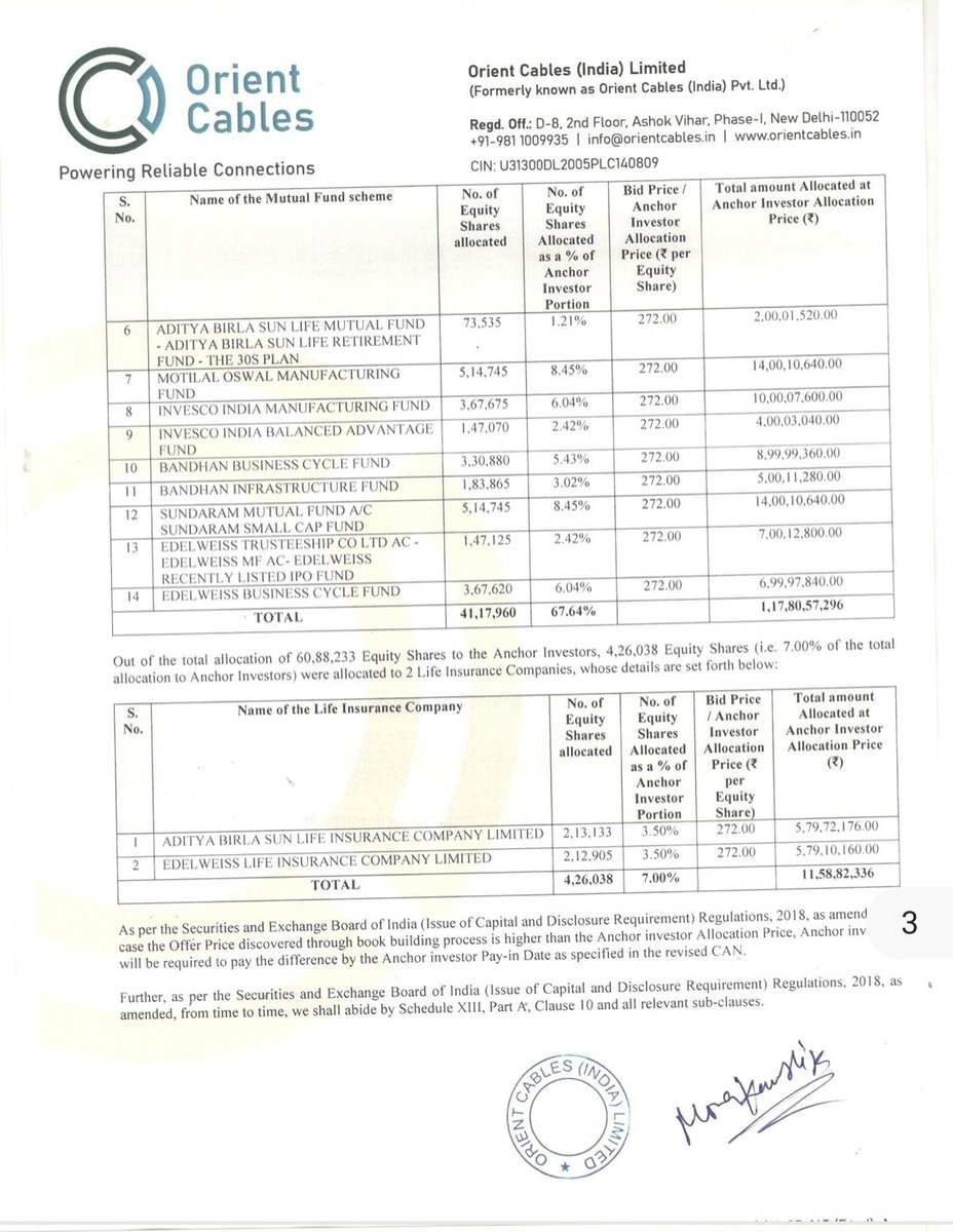 Ashishkafunda's tweet photo. Orient Cables ( India ) Limited ( Mainboard IPO ) Anchor List Out....

#Orientcable #Ipoalert https://t.co/ArJZiSZQ7A