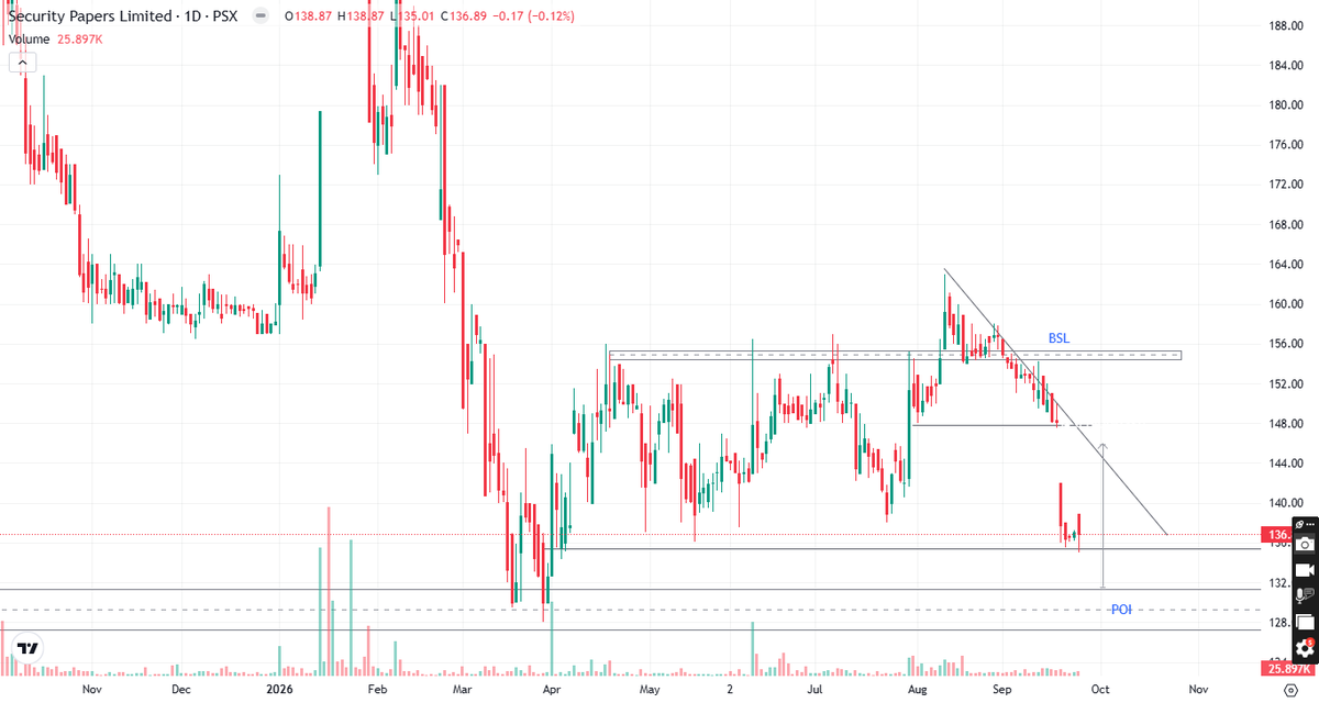 PsxAnalysis's tweet photo. SEPL Stock Analysis | Security Papers | PSX Update 24–25 SEP
#WHATSAPP CHANNEL LINK IN BIO
#PSX #KSE100 #SEPL #SecurityPapers #PPP #PakistanPaperProducts #PSXAnalysis #StockMarket #PakistanStockExchange #StockAnalysis #PSXStocks #Trading #Investing #PSXUpdate https://t.co/6obUcHJ8UA