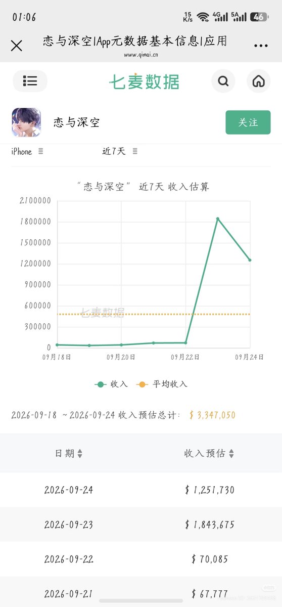 Cherrylladybug's tweet photo. Day 1: $1.844M
Day 2: $1.252M
That's a 32.1% drop, but Day 2 is still extremely high. Together they've already made about $3.095M in two days on this Qimai estimate.

But this is also an unusually monetization-heavy event five new 5 stars cards, top-up reset, paid LI/MC outfits, accessories, plus very fanservice-heavy cards. It was basically designed to generate a huge spending burst.