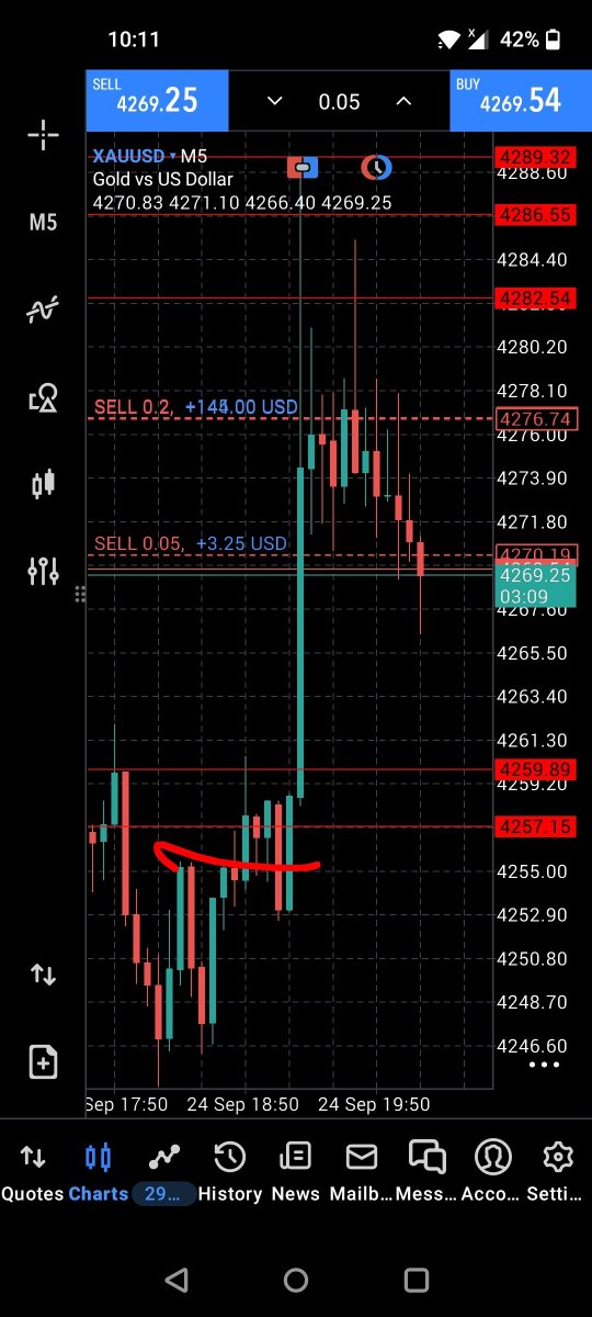 heheabiid's tweet photo. @joshua_458 @AU79executioner @DumbMoneyHunter Exit at my red mark and entered again let's see what happens already my sl at breakeven https://t.co/fGQ9jPUAPv