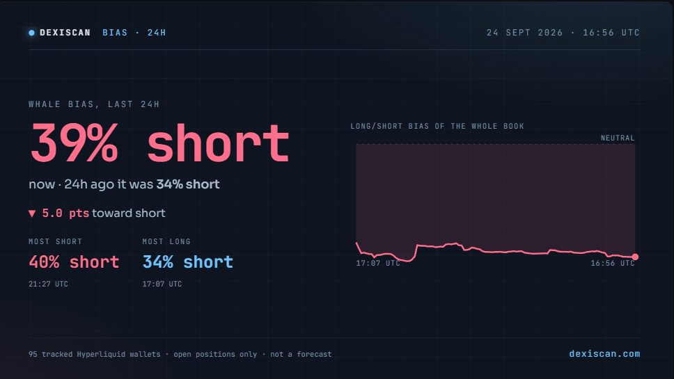 DexiScan's tweet photo. Short exposure is growing in compare with yesterday. Whale bias moves from 35% short to 39% short, a 4% move to dark side :) https://t.co/n1Ro6Ix6Tw