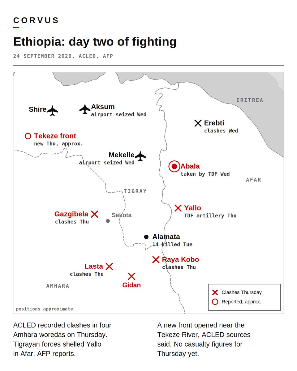 Corvus_Vision's tweet photo. Fighting continued on Thursday in Ethiopia,

ACLED recorded clashes in four Amhara woredas and reports a new front near the Tekeze River. Tigrayan forces shelled Yallo in Afar, AFP reports.

#Ethiopia #Tigray #Afar #Amhara #TPLF https://t.co/N9vTQaKnD8