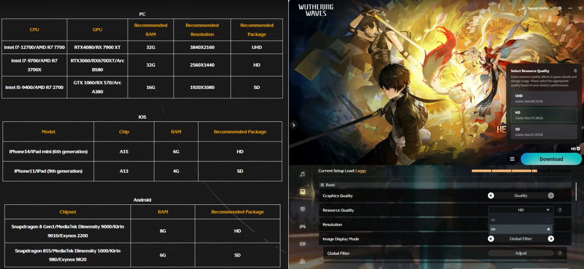 Scyrptor's tweet photo. Wuthering Waves News~

-> Yes no one believed WuWa is 58 GB and SD is standard quality of Wuthering Waves and HERE WE ARE! It will help a lot for your storage and optimization.

- Now you can choose which package to download for your PC and Mobile. Also you can switch between them in-game at PC!

-> UHD if you have really high-end PC and 4K Monitor
-> SD for classic 1080p, HD for 2K.

#WutheringWaves