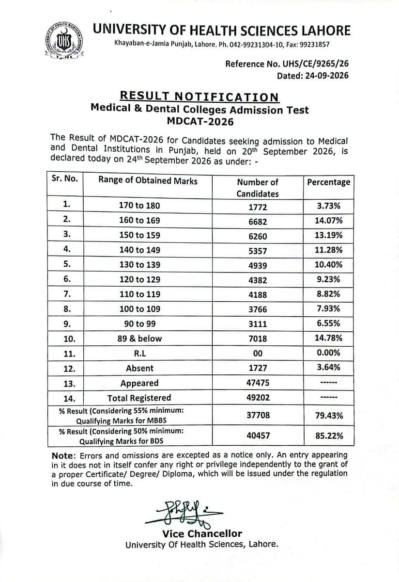 AhmadRehanKhan's tweet photo. MDCAT 2026 RESULTS ARE OUT! 🩺🇵🇰

The University of Health Sciences (UHS) Lahore has announced the MDCAT 2026 results for Punjab, with some interesting numbers:

• 49,202 candidates registered

• 47,475 appeared for the exam

• 37,708 (79.43%) achieved the 55% qualifying threshold for MBBS

• 40,457 (85.22%) achieved the 50% qualifying threshold for BDS

• 1,772 candidates (3.73%) scored an impressive 170–180
• 6,682 (14.07%) scored 160–169
• 6,260 (13.19%) scored 150–159
• 14,714 candidates scored 150 or above, roughly 31% of those who appeared
• 1,727 registered candidates were absent.

That means nearly 1 in every 3 candidates who appeared scored 150+.

Congratulations to everyone who cleared MDCAT! The next challenge begins now: merit lists and medical/dental college admissions. 🩺🎓

#MDCAT #MBBS #UHS #PMDC