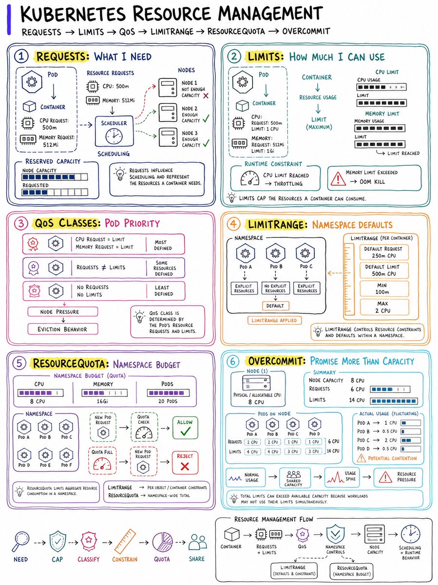 techyoutbe's tweet photo. Kubernetes, Part 2: 4 More Visual Guides You Should Save. 🧵

Resource Management → Security → Configuration → Observability https://t.co/zHLUkpZL6V