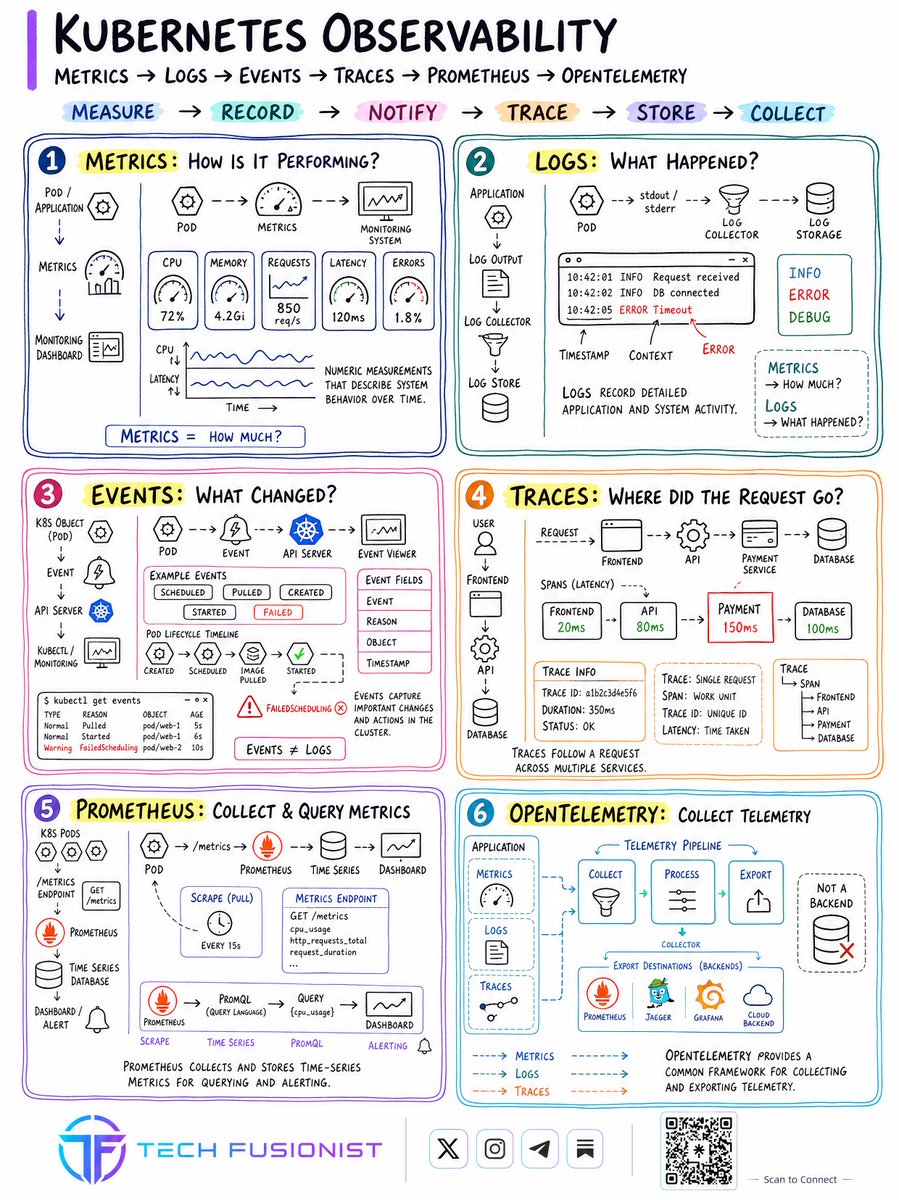 techyoutbe's tweet photo. Kubernetes, Part 2: 4 More Visual Guides You Should Save. 🧵

Resource Management → Security → Configuration → Observability https://t.co/zHLUkpZL6V