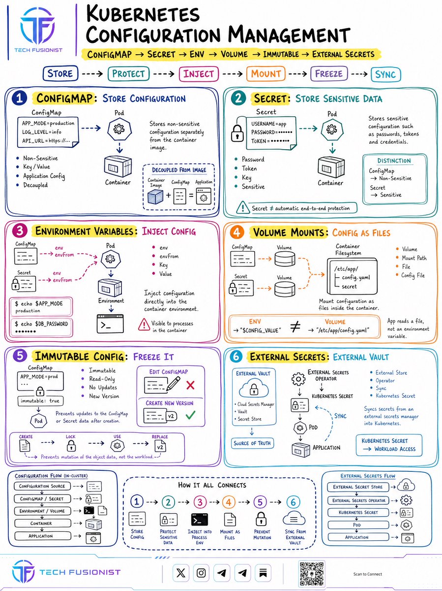 techyoutbe's tweet photo. Kubernetes, Part 2: 4 More Visual Guides You Should Save. 🧵

Resource Management → Security → Configuration → Observability https://t.co/zHLUkpZL6V