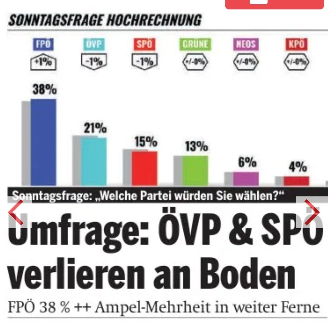 OE_Markus's tweet photo. 📈 oe24/Lazarsfeld #Umfrage:
🔵 #FPOE 38% (+1%) ↗️
⚫️ #OEVP 21% (-1%) ↘️
🔴 #SPOE 15% (-1%) ↘️
🟢 Grünen 13% (=)
🟣 Neos 6% (=)
#Kickl #Glaskugel #Rohdaten https://t.co/nvukNX86HA
