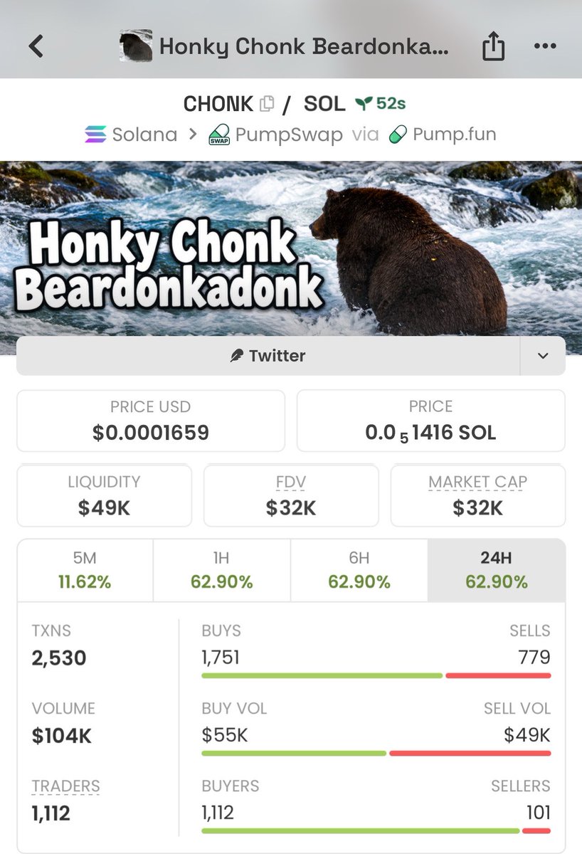Meme_Lord_ups's tweet photo. Aped $CHONK at just $32K MC for the Alpha Group chads. 👀🚀
Follow + DM to join the VIP TG.

#Solana #Memecoin #CryptoAlpha

5pSEZw1iytqYznD7crsGyKNek7q5JkjBqj2KmfqxUVZd https://t.co/Fii5inVuA4