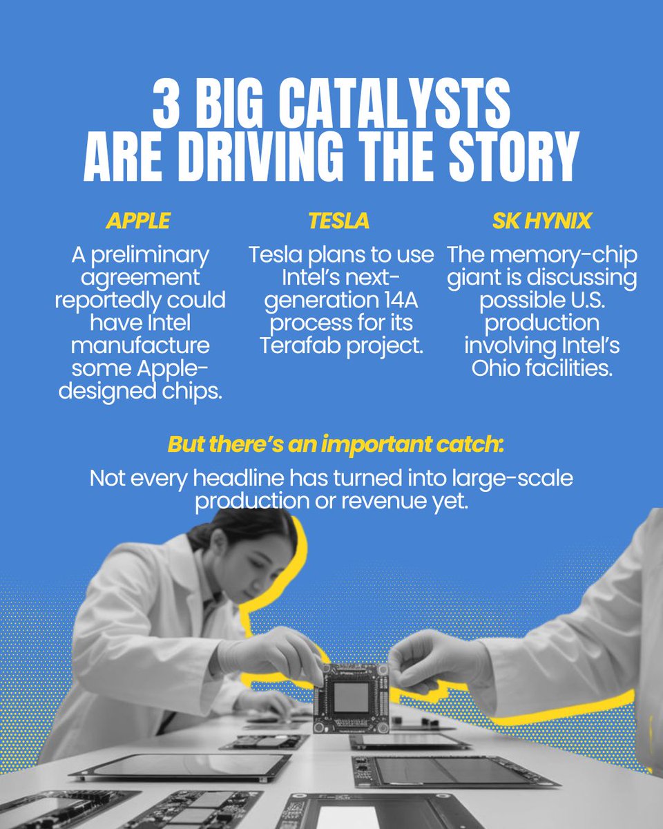 cole_flynn_'s tweet photo. Intel's stock is up big this year.

The reason? Apple, Tesla and SK Hynix might start using Intel's factories to build their chips.

Might.

Right now it's mostly talks and plans. Very little of it has turned into real orders.

#Investing #Stocks #Intel 

This content is for informational and educational purposes only and does not constitute investment advice or a recommendation to buy or sell any security.