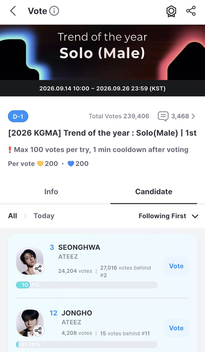 ateezjpeg's tweet photo. 🚨 KGMA REMINDERS - D1

🗳️MINGI is leading for 'Best Listener's Pick'
🗳️ Trend of the year: Solo (Male)
SEONGHWA: rank #3
JONGHO: rank #12

keep collecting on coogoong app! 1st round of voting (50%) ends Sep. 26 &amp; both votings are 100% fan voted https://t.co/vZZYIWz9VL