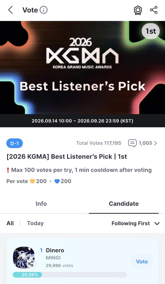 ateezjpeg's tweet photo. 🚨 KGMA REMINDERS - D1

🗳️MINGI is leading for 'Best Listener's Pick'
🗳️ Trend of the year: Solo (Male)
SEONGHWA: rank #3
JONGHO: rank #12

keep collecting on coogoong app! 1st round of voting (50%) ends Sep. 26 &amp; both votings are 100% fan voted https://t.co/vZZYIWz9VL