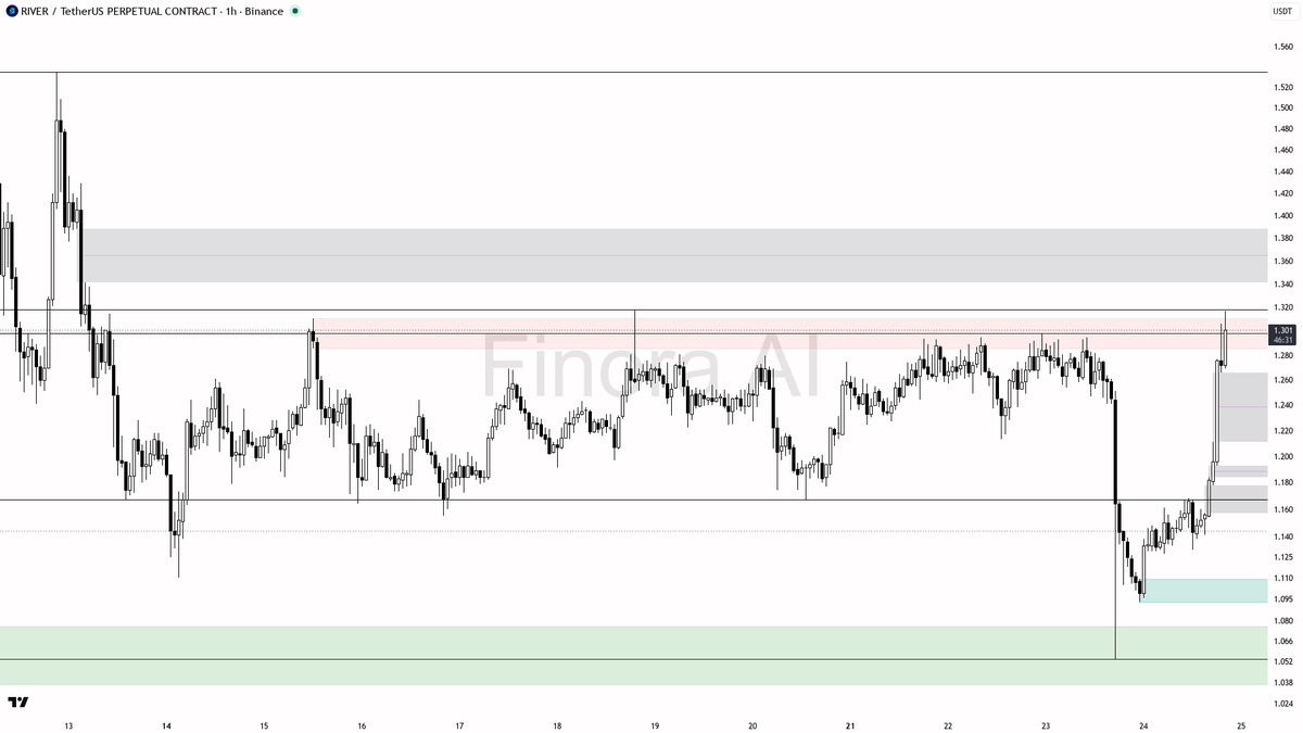 👀 $RIVER 3.9x volume on 3.1% pop looks like late-long fuel

- my bias is bearish on chasing this spike — the 1h bounce is a counter-trend squeeze inside daily,