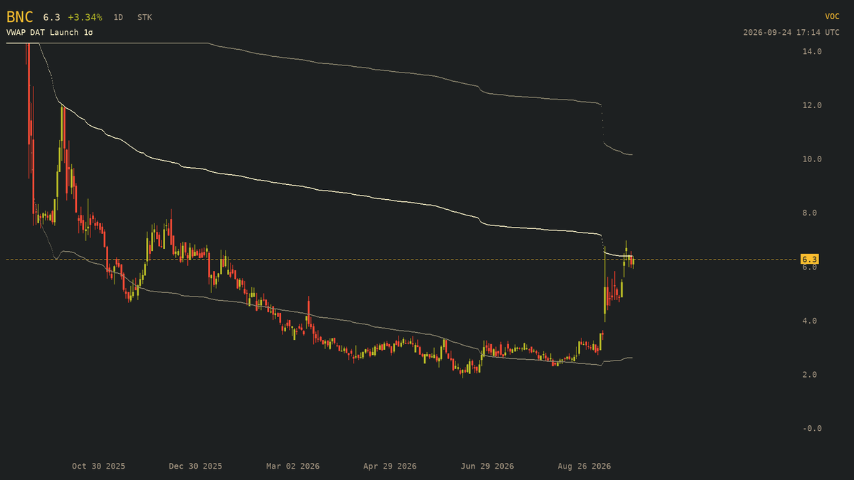 Gaiuscel's tweet photo. I was looking at the different DAT companies and there are 3 that I liked:

$BNC  : approximately 0.64× mNAV. YZi Labs currently owns about 5% of the stock but also holds warrants for roughly 21.2M additional shares and now has significant board influence. Continued growth in binancecoin:native , including tokenized stocks and RWA products, could attract investors. The stock is also at the DAT launch VWAP, which is a critical level.

$TONX  : approximately 0.67× mNAV. If Telegram continues expanding the-open-network:native ’s utility and distribution, the current discount could narrow. This could also match with privacy meta. I think Durov has great things planned for GRAM. This one is also at the DAT launch VWAP.

$USDE : approximately 0.55× mNAV, or roughly 0.72× on a fully diluted warrant basis. Ethena Foundation controls 57.4% of USDE’s voting power, making it an officially aligned Ethena vehicle. USDE has approximately 19.1M warrants outstanding that could generate up to $235M in cash if fully exercised, although the resulting shares would dilute NAV per share.