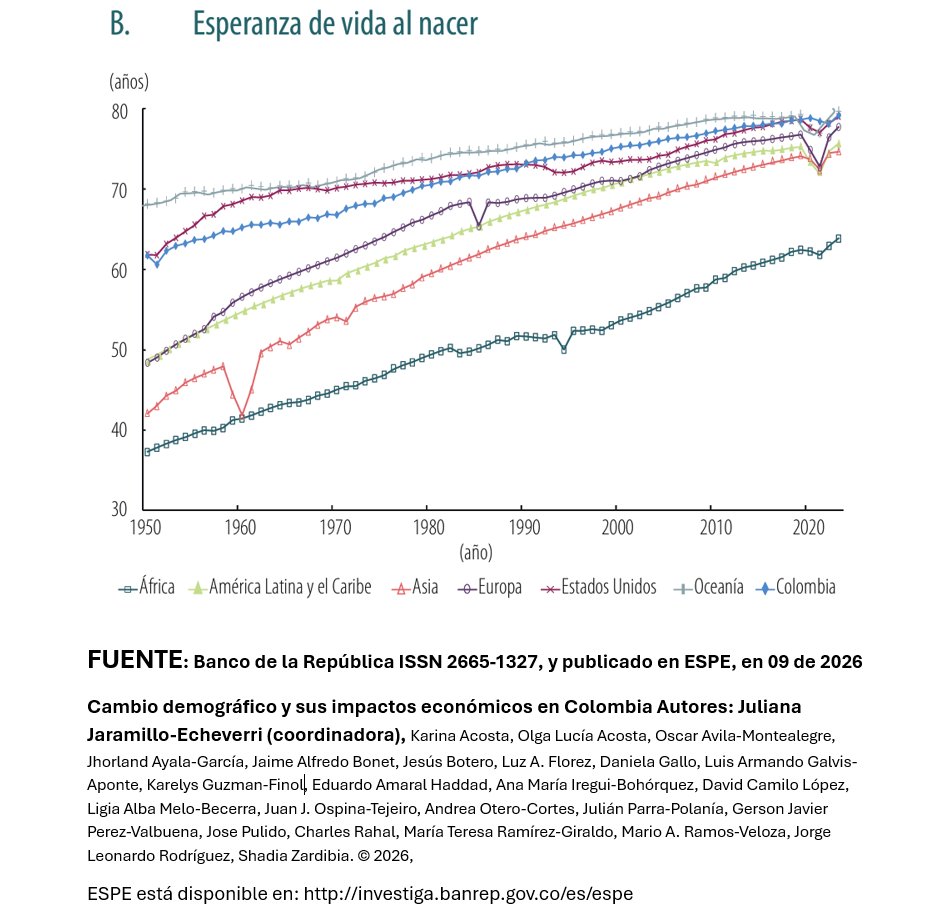 Cardenas_JorgeH's tweet photo. Uno de los cambios demográficos más profundos que ha vivido Colombia ha sido la elevación de la esperanza de vida al nacer, hasta llegar a niveles actuales, y que son superiores o iguales a los que se ven en Estados Unidos y Europa. Según @BancoRepublica https://t.co/6b0bIXhlVd