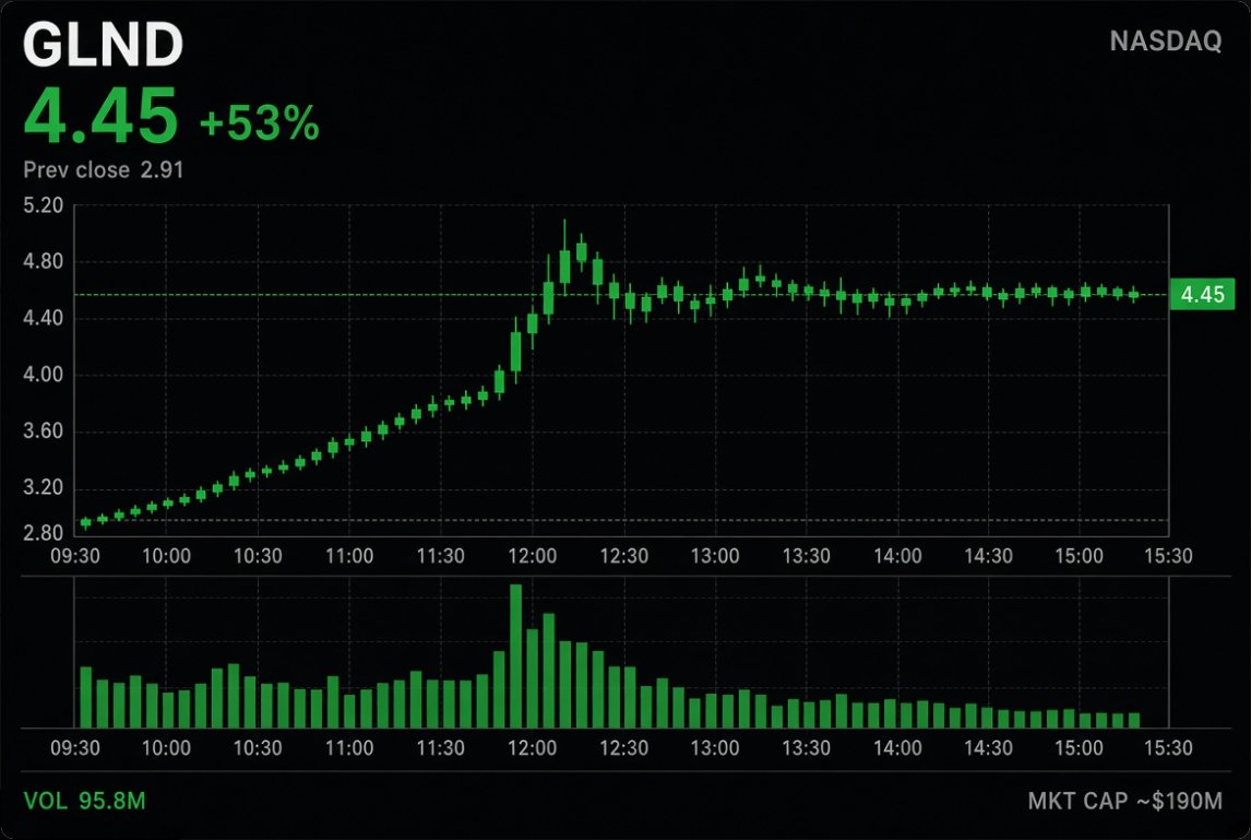 DanMercer_v's tweet photo. This was the hidden name from this morning.

$GLND still sitting around $4.60, up ~+55–60% from $2.91. Volume already 100M+. Most people are just seeing a green candle.

What hit: they extended the Jameson Land farm-out with 80 Mile. Both well deadlines pushed to end of 2028, GLND takes over permitting, pays £500k. That’s not “drilling next week.” That’s “we need more time.”

Why it’s still on my screen:
small cap, still ~$190–200M
insane volume for this size
energy tape isn’t dead
a lot of eyes are still on $XOM, not this

One-day spike? Maybe. These often give some back into the close.

High risk. Thin story. No production. Don’t size it like Exxon.

Want the next one before it prints? Hit me.

#GLND #Stocks #Trading