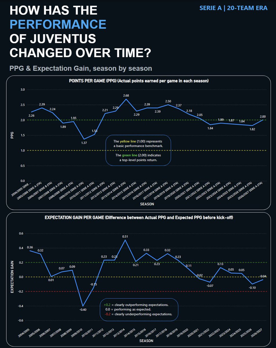 thecoacheffect's tweet photo. ⚪⚫ When did 2.00 PPG become good enough for Juventus?

At their peak:
 2.68 PPG | +0.51 Expectation Gain
Recent seasons:
1.84 → 1.89 → 1.87 → 1.84 → 2.00 PPG
And 2026/27 EG is just -0.04.

Juventus are back at 2.00.
Return to the top, or a new normal?

#Juventus #SerieA https://t.co/HTEUNLAQyR