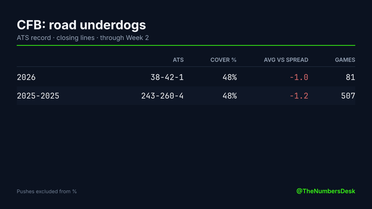 TheNumbersDesk's tweet photo. CFB: road underdogs are 38-42-1 ATS (48%) this season
Avg margin vs the spread: -1.0

Since 2025: 243-260-4 (48%)

Through Week 2 · closing lines https://t.co/PRLajE57yN