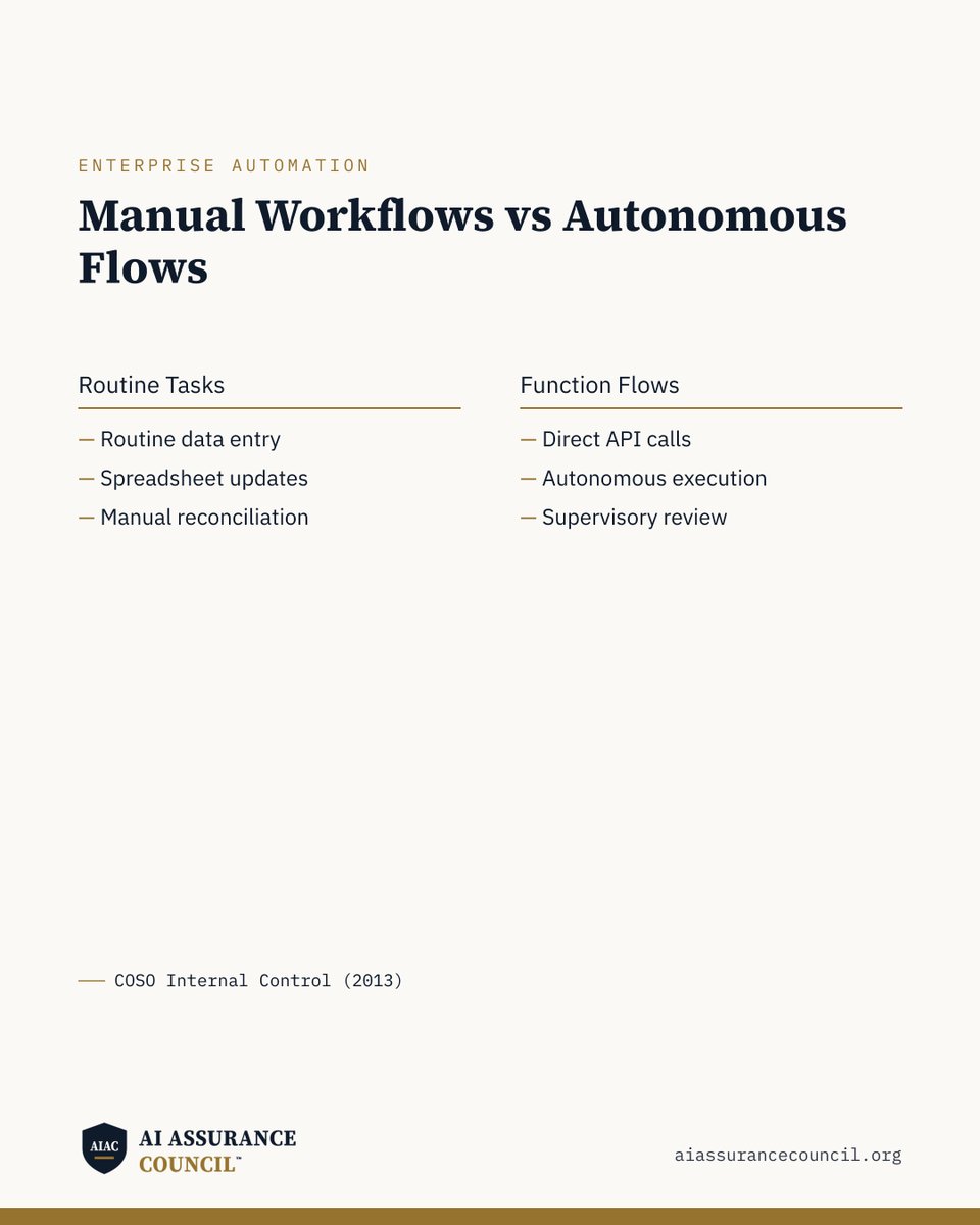 TheAIACouncil's tweet photo. AI automation has moved from answering prompts to executing autonomous function flows across core systems.

Recent platforms connect models directly to enterprise databases and ledgers. The areas most affected are routine reconciliations, invoice matching, and manual data entry. For white-collar staff, mechanical spreadsheet tasks are disappearing.

To capitalise on this, professionals must shift to supervisory review and boundary governance. To mitigate operational risk, teams must inspect execution logs before figures commit. Under the COSO Internal Control — Integrated Framework (2013), automation never removes personal accountability.

The Council examines this judgement: Fundamentals (AIAC-FNAF) for your own work, and Professional (AIAC-FNAP) for whole functions. First examinations run in October 2026.

Read the syllabus, take the free AI Literacy assessment, or enrol at https://t.co/1jY6mohiy1.

#AIinFinance