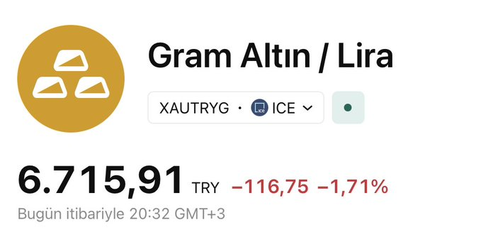 _vxhhq's tweet photo. #gramaltın

🔴 Altında geri çekilme dalgası

Fed rüzgarıyla gram altın serbest piyasada 6.800₺'nin altına sarkarak 6.796₺ seviyelerini test ediyor

Küresel çapta güçlenen dolar, altın fiyatlarını baskılamaya devam ediyor

#altın #gramaltın #dolar https://t.co/CDdEZA5L3q