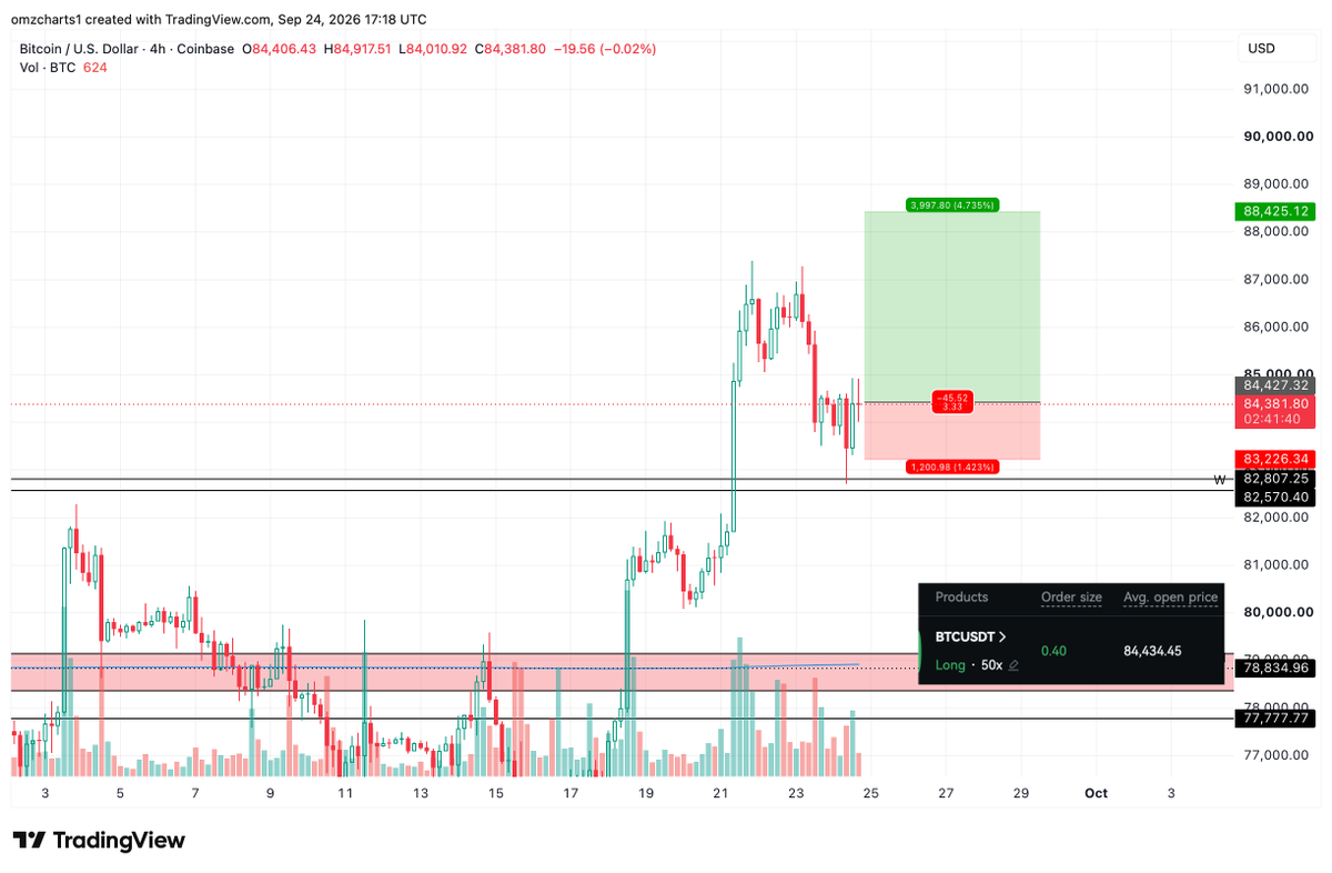 omzcharts's tweet photo. Longed #BTC at $84.4k.

Risk: $500 | Reward: $1,700+ https://t.co/mmDFWHL9J9