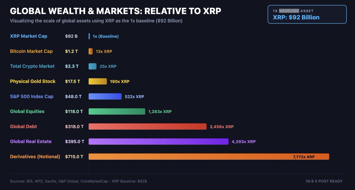 ChadSteingraber's tweet photo. We're talking about multi-Quadrillions of tokenized assets on chain.  Thousands, no... Millions of global transactions per second coming --> 24 / 7 🏁 https://t.co/fR2VqPegxp