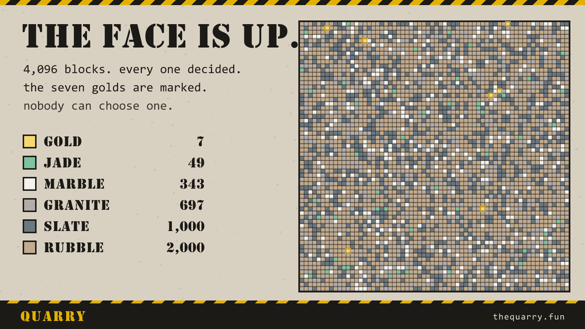 TheQuarryFun's tweet photo. the face is up.

4,096 blocks. every one already decided and drawn on chain.

7 gold. 49 jade. 343 marble. 697 granite. 1,000 slate. 2,000 rubble.

the golds are marked. you can see exactly where they are.

nobody can choose one.

https://t.co/g01ZlS2uwa https://t.co/0CCJVOLlM7