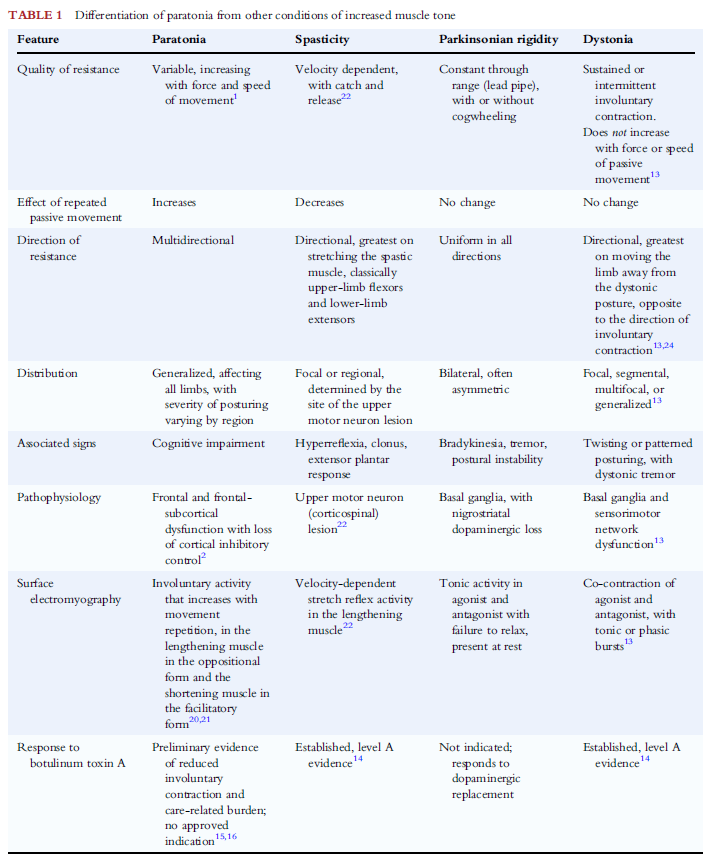 JackyGanguly's tweet photo. How Paratonia differs from spasticity/rigidity/dystonia? #neurotwitter
A nice article on Paratonia from Dr. Kleiner, Dr. Ganos and Prof. Lang @MDCP_Journal 
Should Paratonia Be Considered a Movement Disorder? Implications for Clinical Management https://t.co/3SXpzV8RGq https://t.co/XkJolMufqS